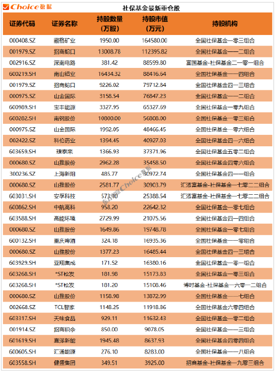 年报大幕拉开!QFII、社保、券商等机构最新重仓股来了