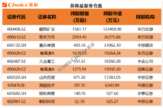 年报大幕拉开!QFII、社保、券商等机构最新重仓股来了