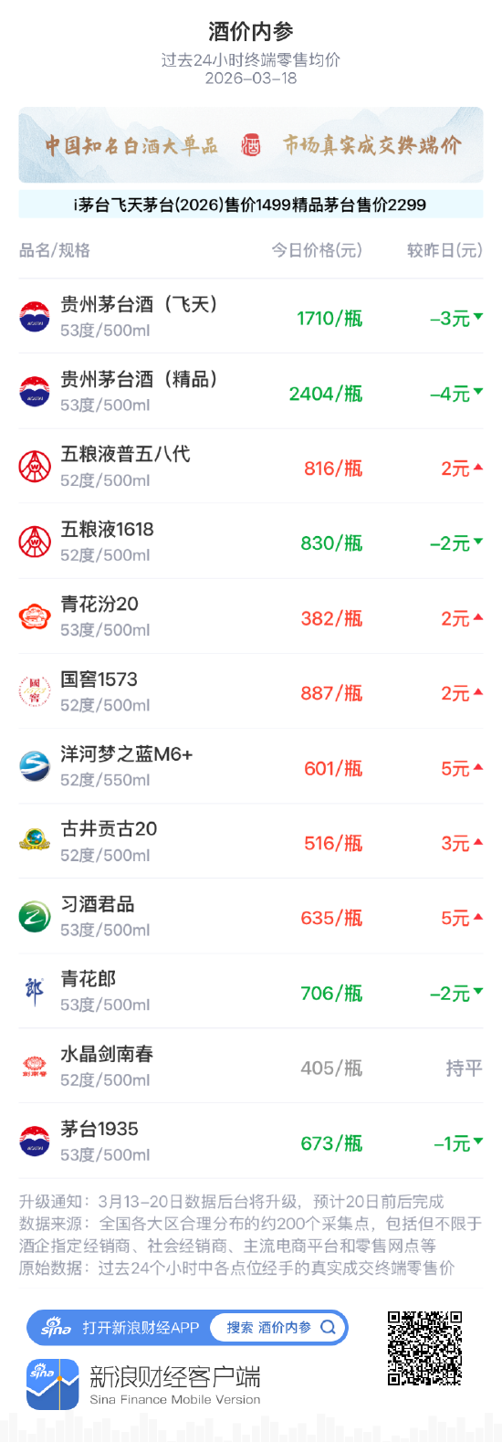 酒价内参3月18日价格发布 酒品表现分化总价低位回升