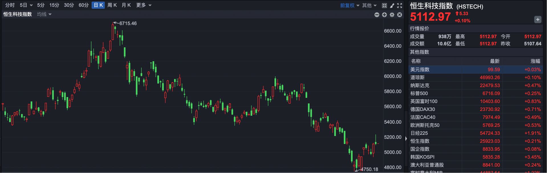 月活用户数下降5% 腾讯音乐遭遇重挫