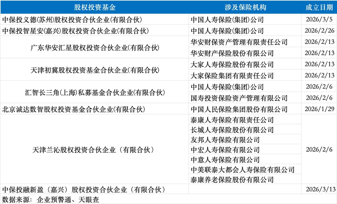 八家新基金落地 险企加速布局私募股权投资