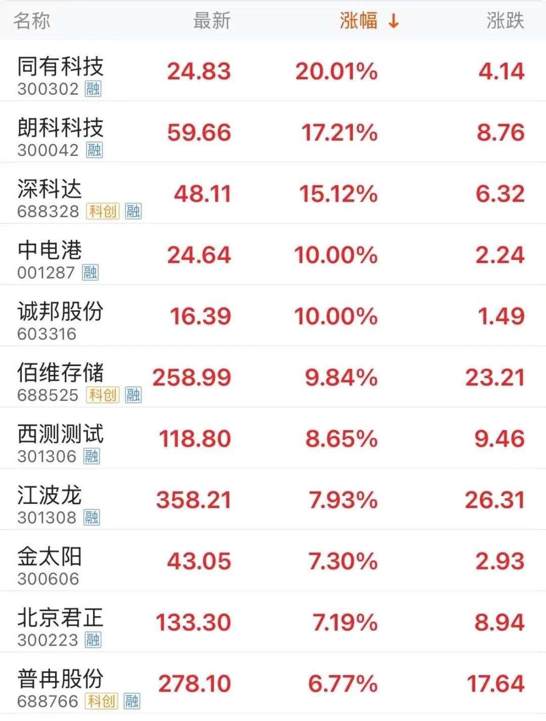 千亿市值存储龙头,股价历史新高