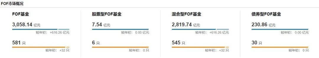 突破3000亿元！公募FOF为何受青睐？
