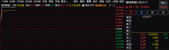 1分钟，20%涨停！四大利好，突然来袭！整个板块集体爆发！