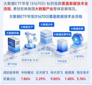 黄仁勋:OpenClaw是下一个ChatGPT!“养龙虾”热潮持续,华宝基金大数据ETF(516700)盘中上探1.64%