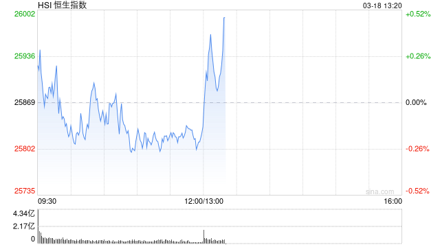 港股午评：恒指跌0.17% 科指跌0.81% 汽车股普跌 石油股下挫 理想汽车跌超6%