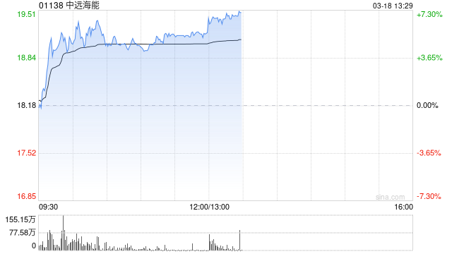 中远海能午前涨超5% VLCC运价仍处于极高水平
