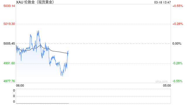 罕见的看空黄金报告:5000美元金价太高 堪比1980年和2011年高点