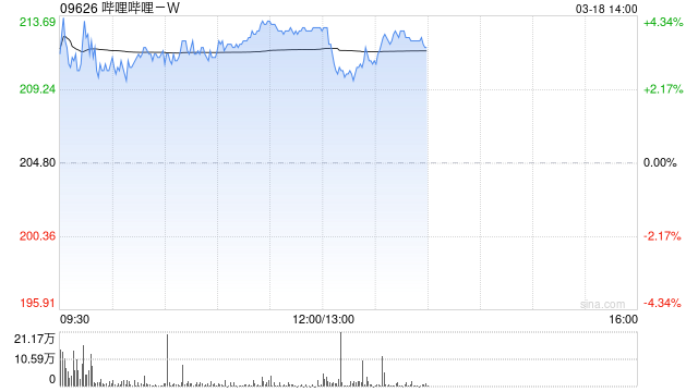 哔哩哔哩-W午后涨逾4% 摩通大根建议投资者趁低买入