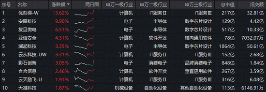 英伟达GTC大会,给AI圈出哪些重点?华宝基金科创人工智能ETF(589520)盘中拉升1.48%,5日狂揽近5000万元!