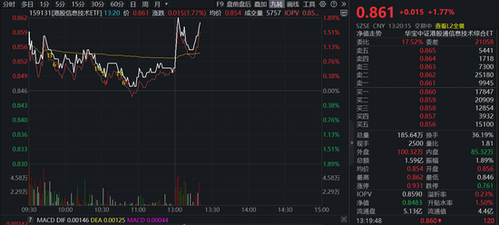 什么情况?金山云午后暴拉18%!港股硬科技突然拉升,华宝基金港股信息技术ETF(159131)上探1.89%