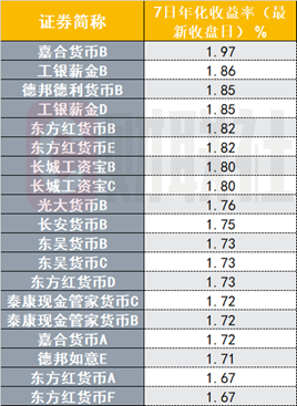 货基收益率破“1”在即,仍是居民财富配置“压舱石”