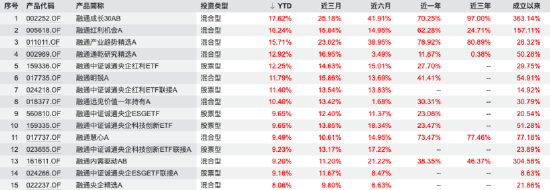 人均效能跑输行业,规模从TOP30滑向TOP50边缘,融通基金的“全员大挪移”能救命吗?