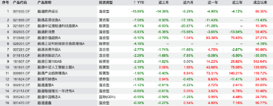 人均效能跑输行业,规模从TOP30滑向TOP50边缘,融通基金的“全员大挪移”能救命吗?