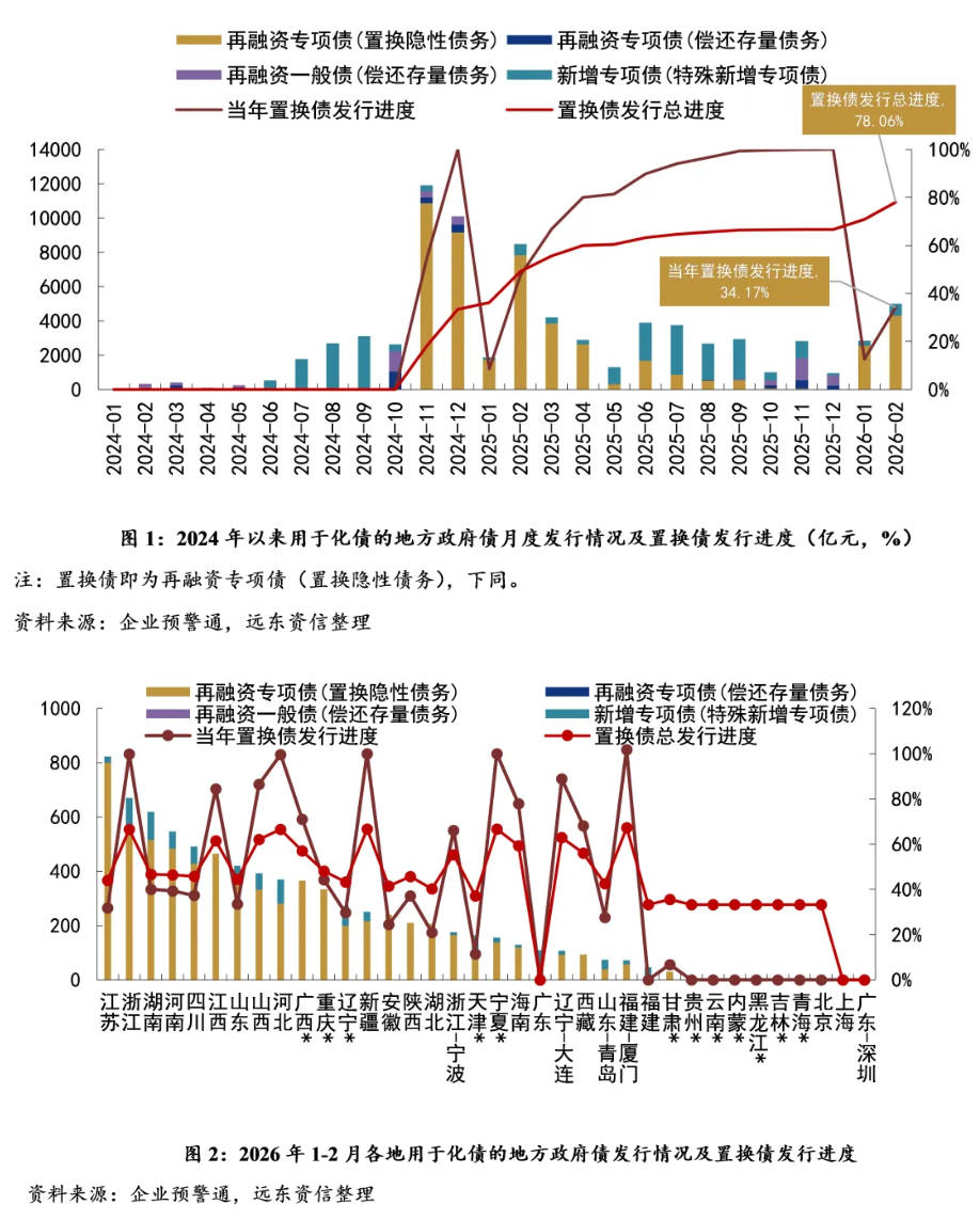 【地方政府投融资研究中心】2026年开年,化债与城投转型进展如何?