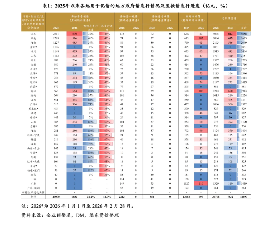【地方政府投融资研究中心】2026年开年,化债与城投转型进展如何?