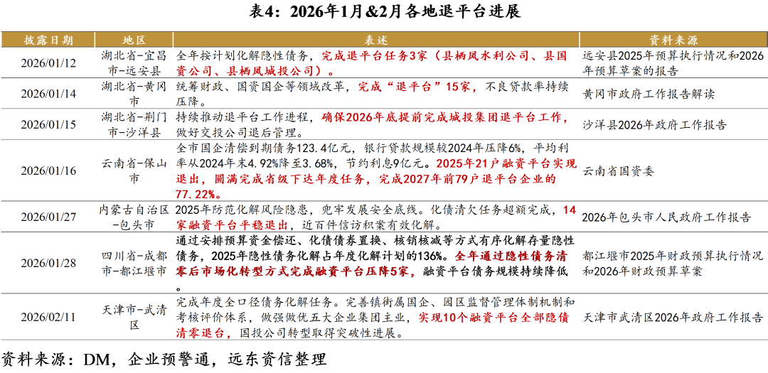 【地方政府投融资研究中心】2026年开年,化债与城投转型进展如何?