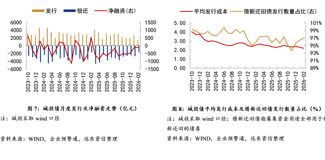【地方政府投融资研究中心】2026年开年,化债与城投转型进展如何?