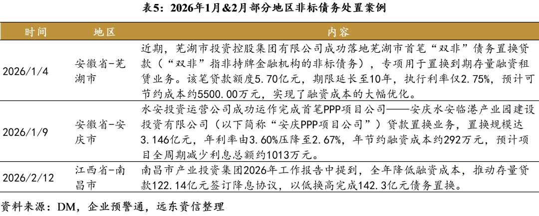 【地方政府投融资研究中心】2026年开年,化债与城投转型进展如何?