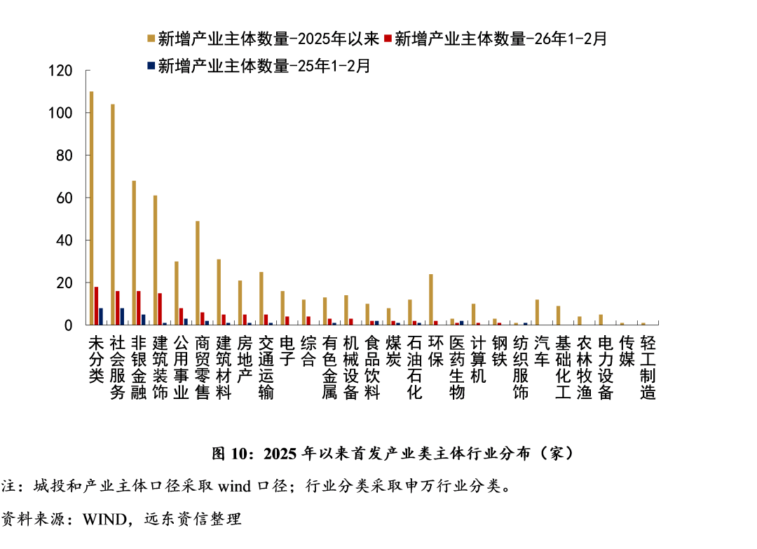 【地方政府投融资研究中心】2026年开年,化债与城投转型进展如何?