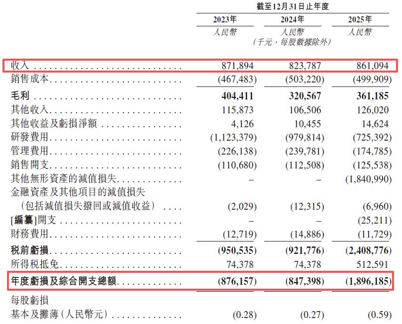 斑马智能赴港IPO:去年计提超18亿元减值重挫利润,业务高度依赖阿里和上汽