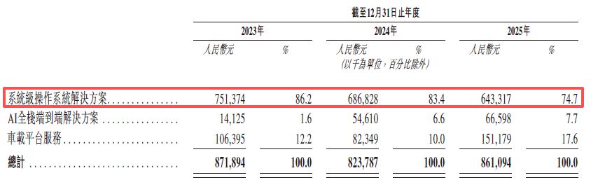 斑马智能赴港IPO:去年计提超18亿元减值重挫利润,业务高度依赖阿里和上汽