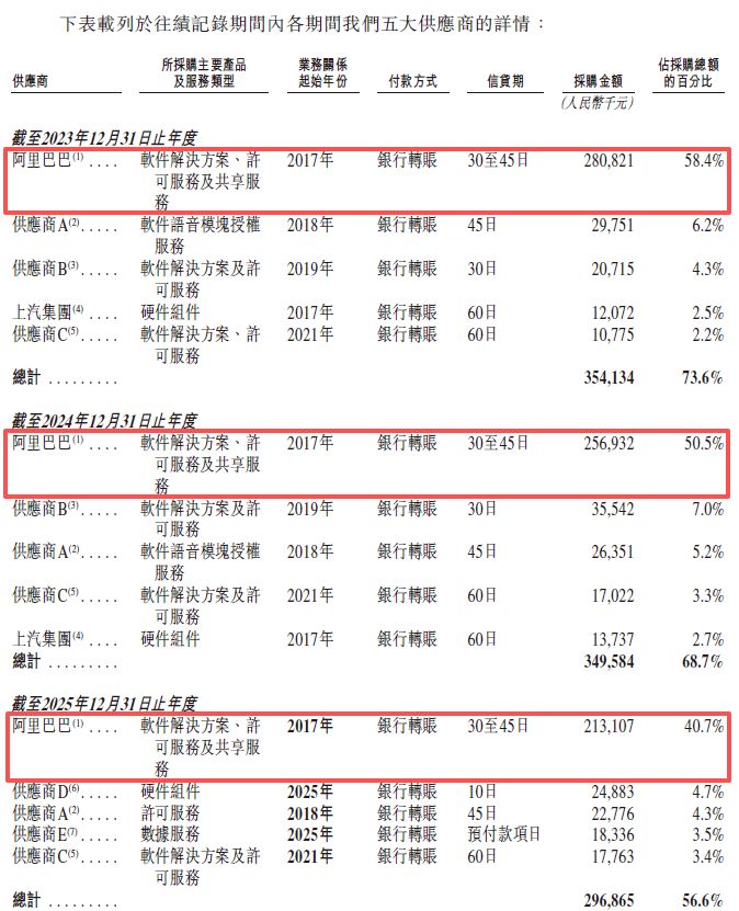 斑马智能赴港IPO:去年计提超18亿元减值重挫利润,业务高度依赖阿里和上汽