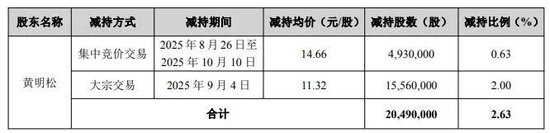 300222,被实控人高位套现2.5亿元,此前股价翻倍!募投项目实施地点“上海合肥来回换”?
