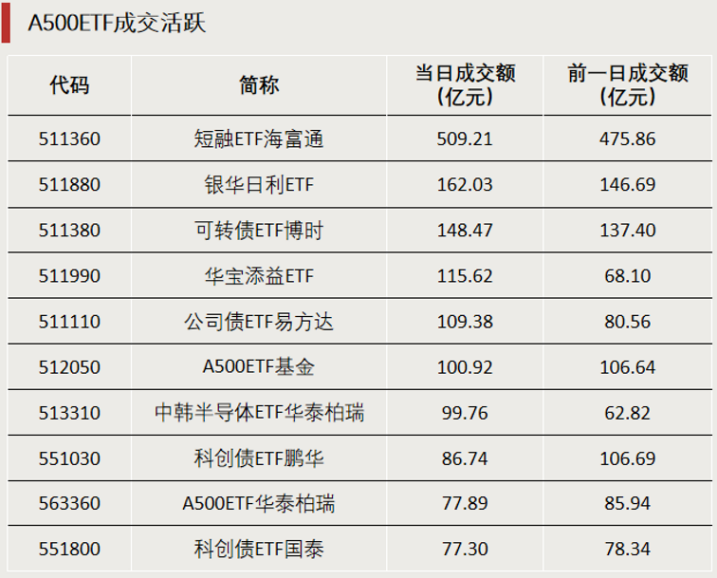 加仓!资金涌入这些方向