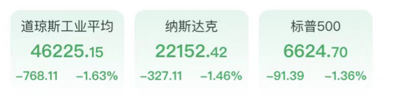 股债双杀！美联储按兵不动，道指跌超750点，布油冲击110美元，黄金白银重挫