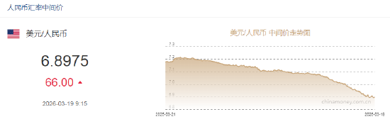 美联储宣布维持利率不变 人民币兑美元中间价报6.8975，下调66点