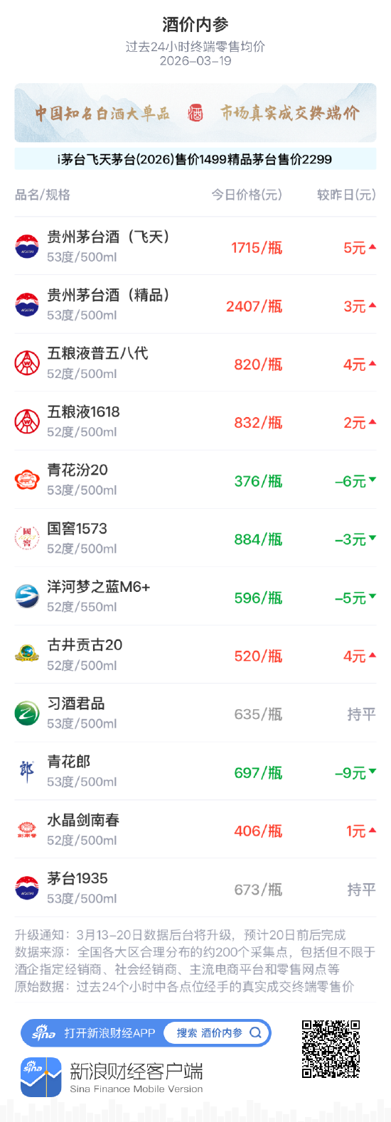 酒价内参3月19日价格发布 飞天茅台涨幅居前，上涨5元/瓶