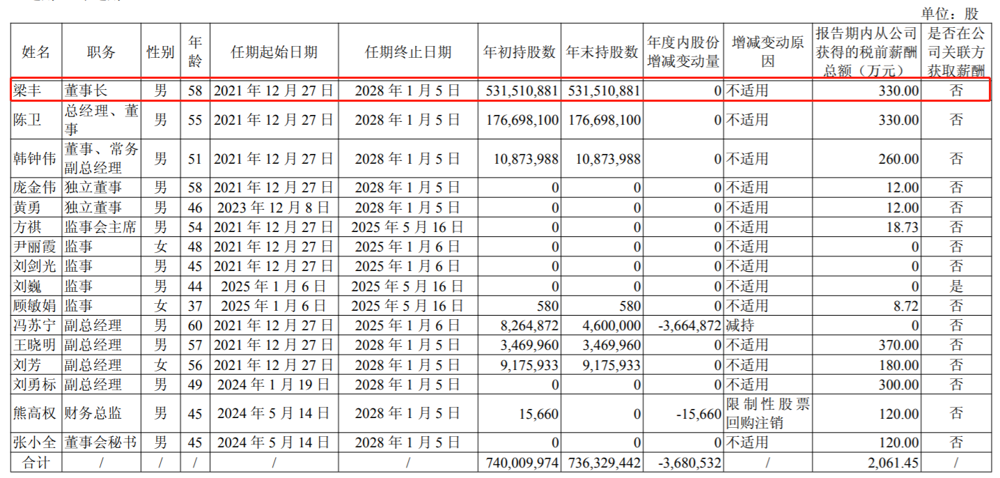 璞泰来赴港二次IPO:董事长梁丰、总经理陈卫曾是同事,年薪均为330万