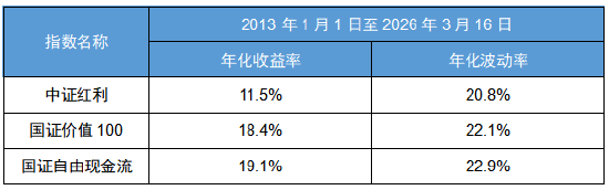 波动市别怕!小白也能懂的“红利+”投资法