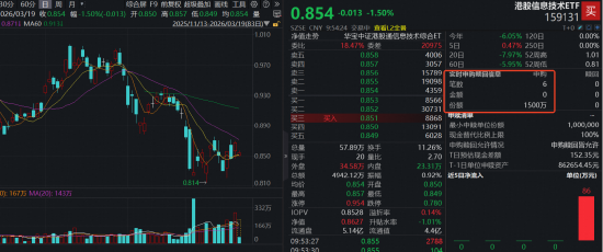 全线大跌!港股硬科技大涨后猛回调,港股信息技术ETF(159131)下挫1.5%资金抢筹,实时净申购1500万份