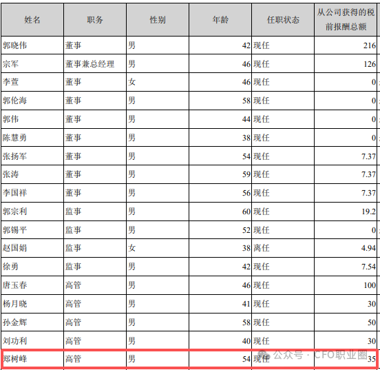 罕见!A股公司3任财务总监被各罚200万!