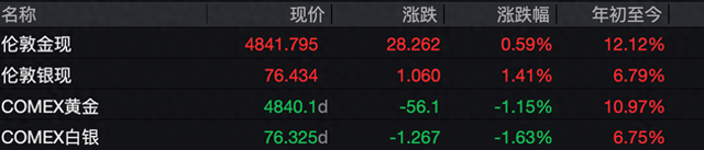 金价一度暴跌近4%！美联储按兵不动叠加地缘冲突不断，避险资产缘何失效？