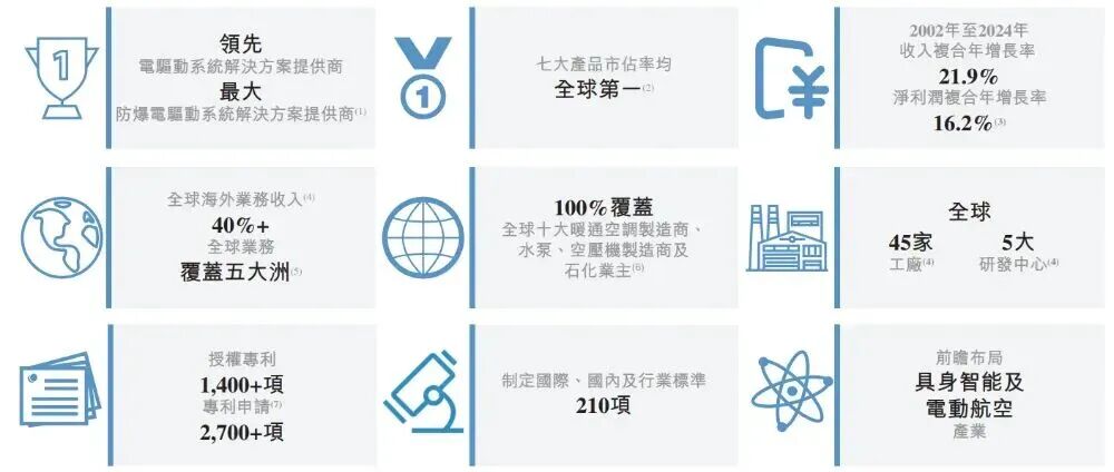 递表 | 全球防爆电驱龙头「卧龙电驱」递表港交所，A股市值达675亿