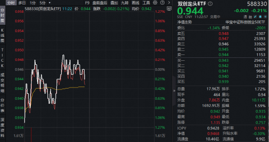 光模块龙头新易盛涨超4%！百分百布局新质生产力的—华宝基金双创龙头ETF（588330）逆市摸高0.32%，彰显韧性
