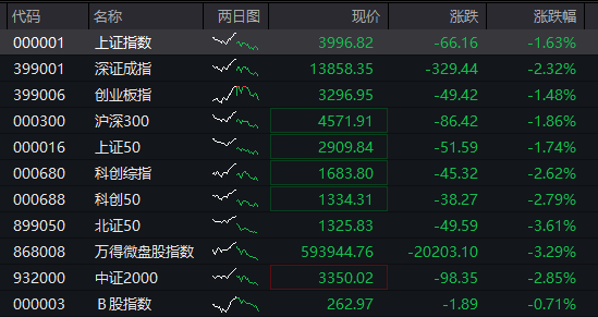 沪指失守4000点,AI算力活跃,油气、煤炭走强,恒指跌超2%,腾讯大跌超6%,小米逆势涨逾3%