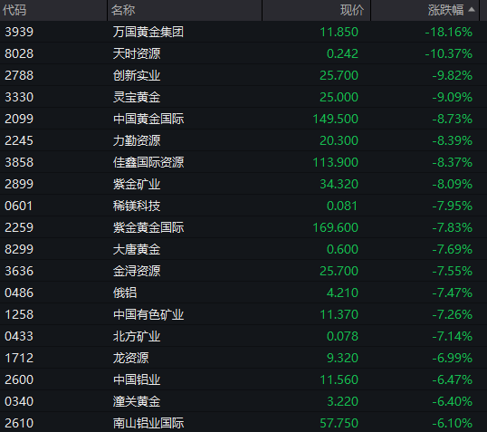 沪指失守4000点,AI算力活跃,油气、煤炭走强,恒指跌超2%,腾讯大跌超6%,小米逆势涨逾3%