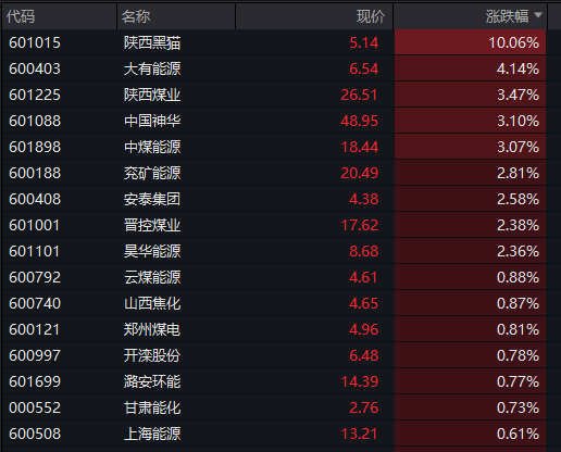 沪指失守4000点,AI算力活跃,油气、煤炭走强,恒指跌超2%,腾讯大跌超6%,小米逆势涨逾3%