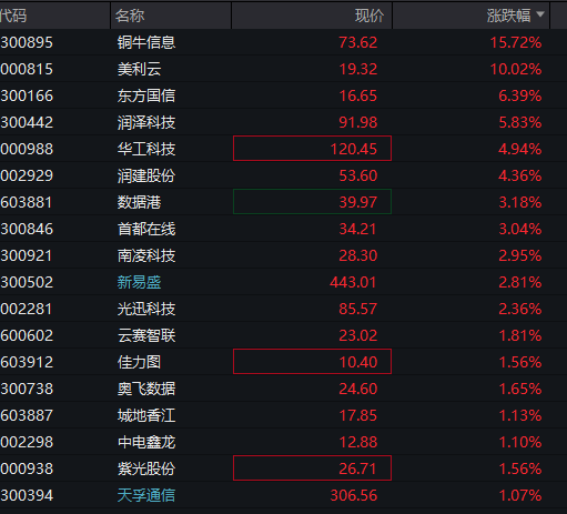 沪指失守4000点,AI算力活跃,油气、煤炭走强,恒指跌超2%,腾讯大跌超6%,小米逆势涨逾3%