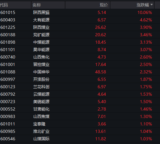 沪指失守4000点,AI算力活跃,油气、煤炭走强,恒指跌超2%,腾讯大跌超6%,小米逆势涨逾3%