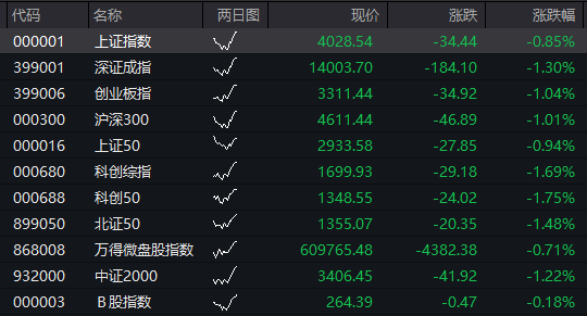 沪指失守4000点,AI算力活跃,油气、煤炭走强,恒指跌超2%,腾讯大跌超6%,小米逆势涨逾3%