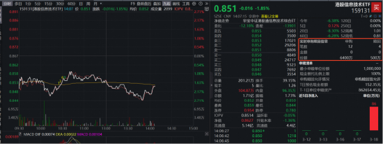 “抄底”资金狂涌!全市场唯一港股信息技术ETF(159131)一度跌逾2.6%,净申购飙涨至5900万份