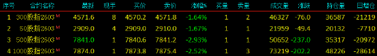 快讯：股指期货全线下挫，IC、IM主力合约跌超2%