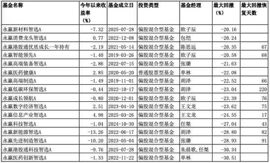 运气还是实力?永赢基金还需时间检验