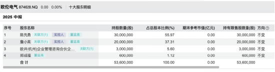 欧伦电气IPO过会:陈先勇夫妇控股近99%,董秘郑成福与王梦茜、孙银同场,一彬科技旧交再现 | 长三角资本局