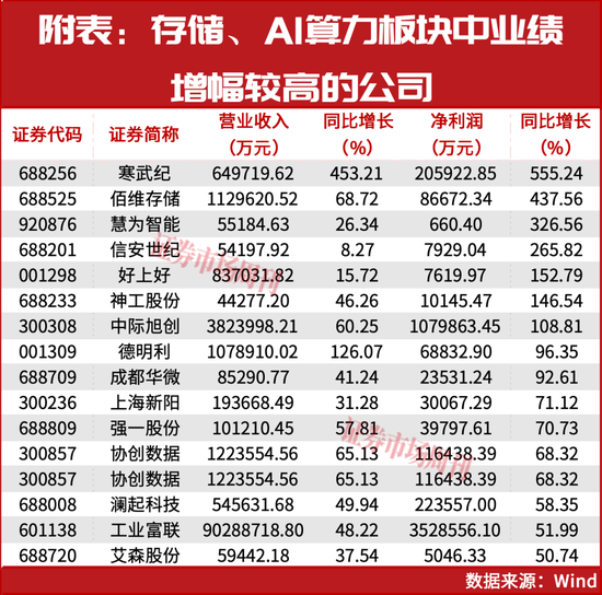超级牛散赵建平加仓!两大行业一季报将大幅增长!